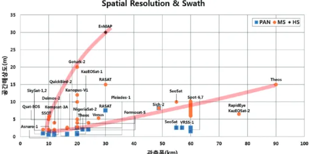 Fig. 3.  Development trend for spatial resolution and swath of satellite payloads.