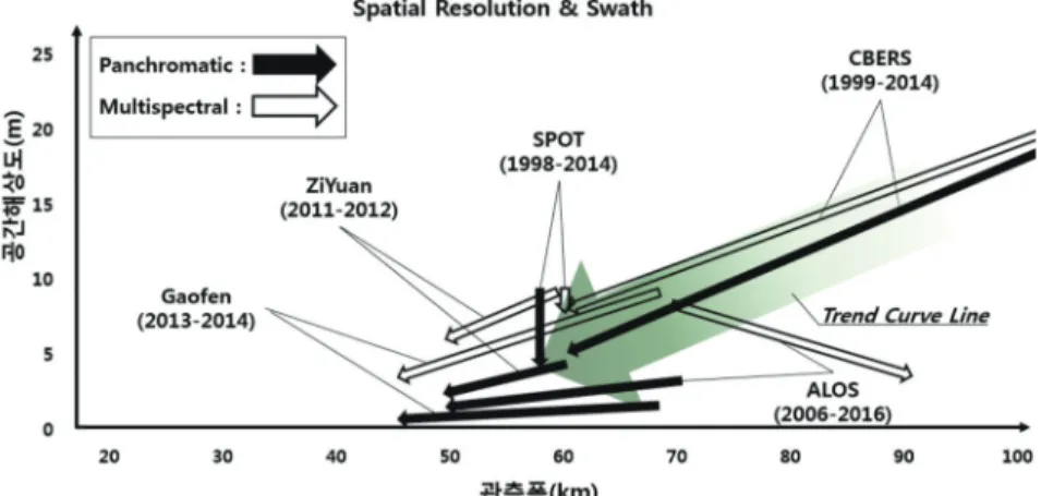 Fig. 4. Development trend of spatial resolution and swath.