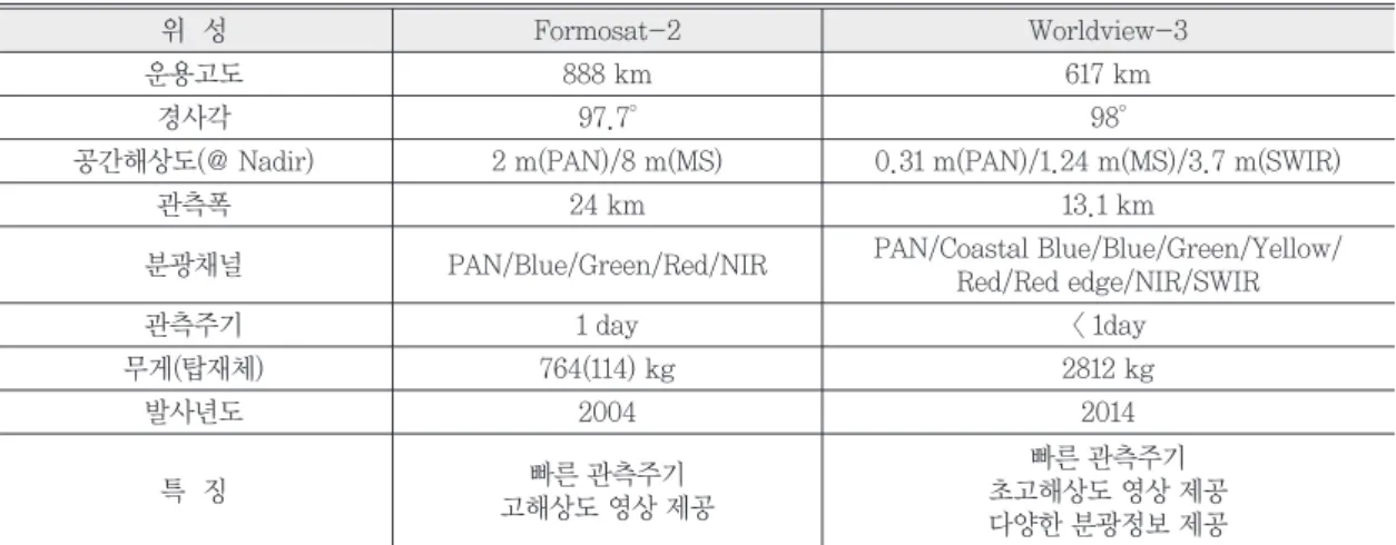 Table 6.  SPOT-6·7 satellite(payload) specification