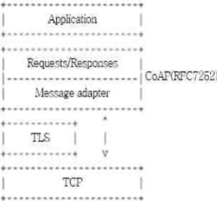 그림  1.  IETF  CoRE  WG의  요구사항  Fig.  1.  Request  of  IETF  CoRE  WG