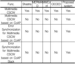 Table  1.  The  comparison  of  Error  Synchronization  Function  in  CoAP  Stack