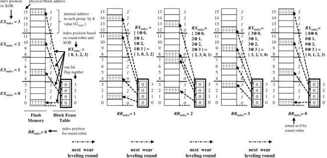 Fig.  2.  Mapping  method  for  one  block  by  one  bit  using  SBET. 하고  BET의  3번  비트는  1로  설정된다
