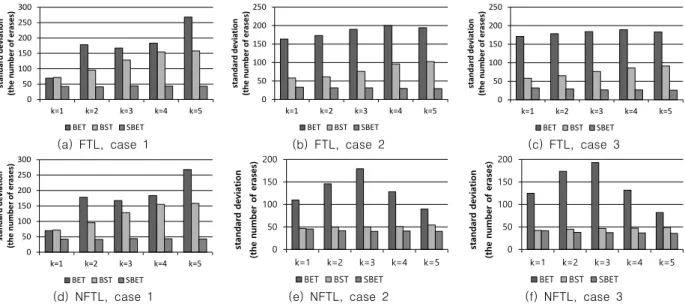 Fig.  6.  Standard  deviation  of  the  number  of  block  erases  for  each  wear  leveling  technique  in  FTL  and  NFTL