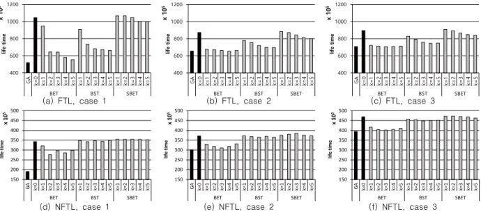 Fig.  8.  Life  time  of  flash  memory  for  each  wear  leveling  technique  in  FTL  and  NFTL