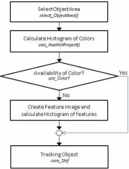 Fig.  1.  Overview  of  Object  Tracking  Algorithm 객체영역선택(selectObjectArea())단계는  디지털영상데이터 가  모니터  화면에  표시되고  있는  상황에서  사용자가  마우스를 사용하여 추적하고자 하는 객체가 포함되도록 드래그하여 영역을  선택하는  단계이다