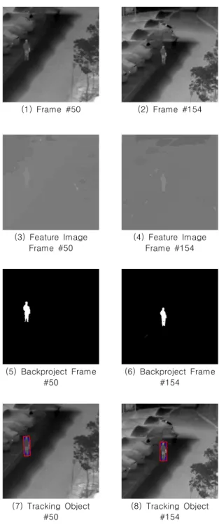 Fig.  7.  Result  of  Existing  Cam  Shift  Object  Tracking  Algorithm  in  infrared  CCTV  Image  Data