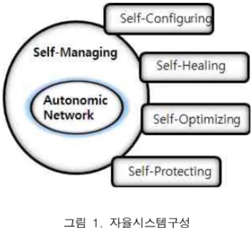 Fig.  2.  Survival  auto  repair  scheme  [2]