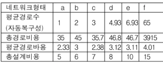 그림  7.  비용과  자동복구성 Fig.  7.  Cost  VS.  Auto-Recovery표  1.  네트워크  모델에  따른  분석값