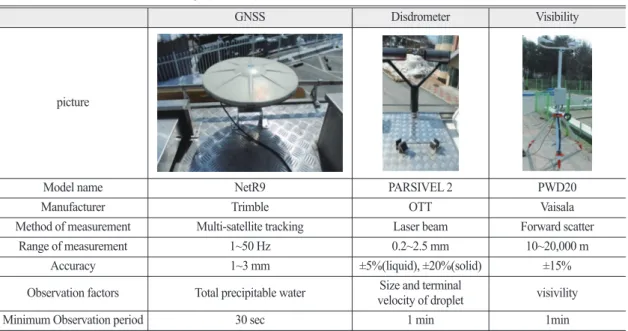 Table 1.  Photographs and specifications of the added instruments onboard LIVE