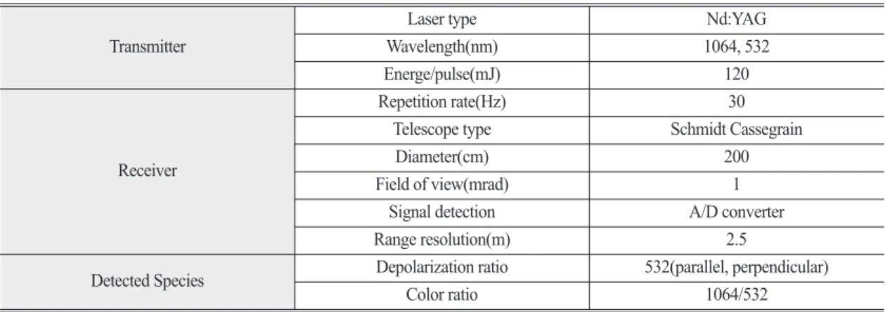 Table 1.  Specification of lidar system on board the LIVE