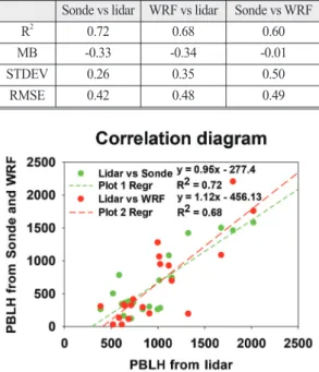 Table 2.  Summary of WRF model configurations Forecast Model WRF/ARW V3.4.1 Resolution 1.5km(450 × 450) Vertical Layers 31(Sigma Level)
