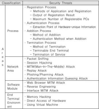 Table  1.  Classification  of  security  threats  on  the  designated  PC  solution