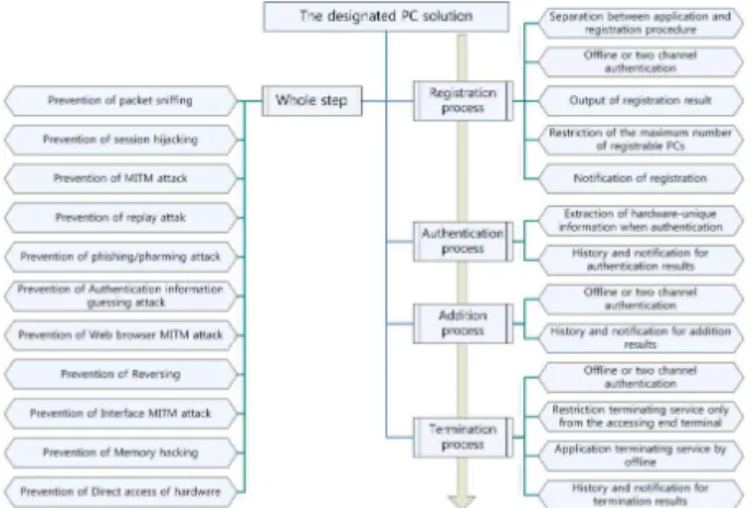 Fig.  7.  Whole  model  applying  security  requirements