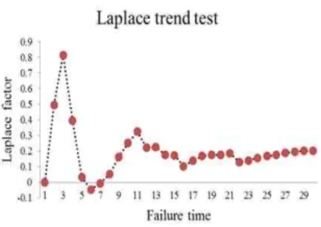 그림  2.  라플라스  추세검정 Fig.  2.  Laplace  trend  test