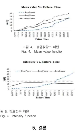 그림  4.    평균값함수  패턴     Fig.  4.    Mean  value  function