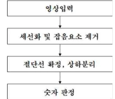 Table  1.  Opened  directions  for  10  digit  numbers 숫자 1 2 3 4 5 6 7 8 9 0 열 림 방 향 상부 직선 닫힘 닫힘하부직선닫힘직선닫힘 2.2  단계별  설명  제안된 알고리듬의 흐름도를 그림 2에 나타내 었다