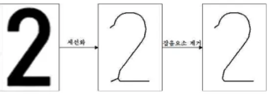 그림  3.  세선화  및  잡음요소  제거 Fig.  3.  Thinning  and  deletion  of  noise  components
