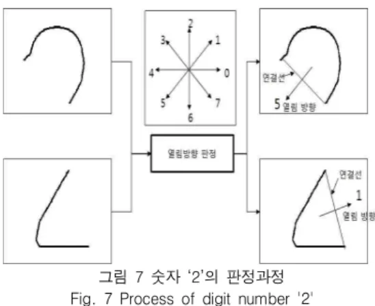 그림  7  숫자  ‘2’의  판정과정 Fig.  7  Process  of  digit  number  '2'