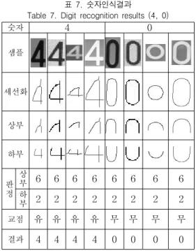 표  5.  숫자인식결과  (6,  8) Table  5.  Digit  recognition  results  (6,  8) 