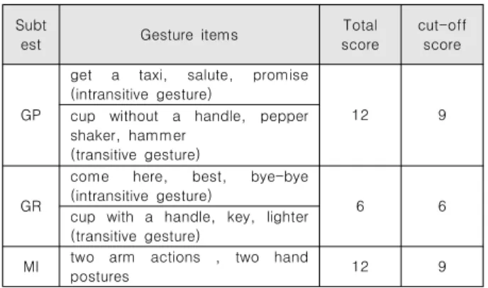 Table  2.  Korean  Birmingham  Cognitive  Screen  apraxia  test