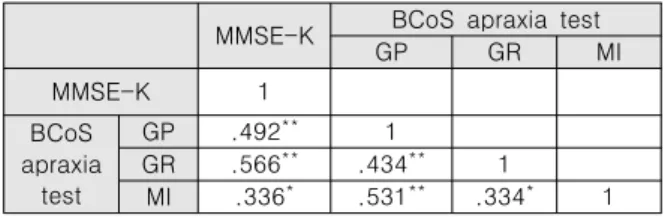 Table  4.  Correlation  of  cognitive  function  and  subtests  in  apraxia  test  Ⅴ. Discussion 최근 우리나라는 고령화 사회로 접어들면서 노인 인구가 급증 하고 있으며, 이에 따라 대표적 노인성 질환인 치매의 발병률도  높아지고 있다[30]