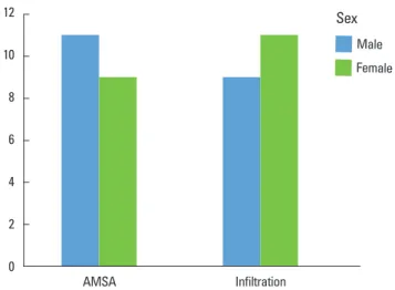 Table 1. Visual analog scale (VAS) data in the present study.