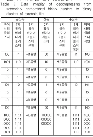 Table  2.  Data  integrity  of  decompressing  from  secondary  compressed  binary  clusters  to  binary  clusters  of  example  file
