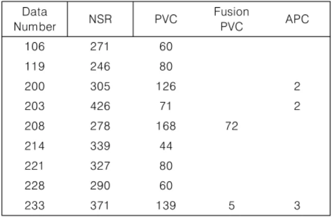 Table  1.  MIT-BIH  dataset  including  premature  ventricular  contraction  and  normal  sinus  rhythms