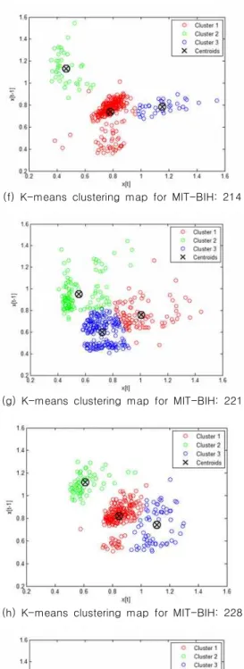 Table  3.  The  Euclidean  distance  between  the  clusters  for  MIT-BIH:  100,  101,  103,  105,  112,  113,  115,  117,  121 (f)  K-means  clustering  map  for  MIT-BIH:  214