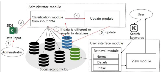 Fig  2.  Retrieval  system  architecture  about  social  economy  DB  (SE03  data  input  flow) 2