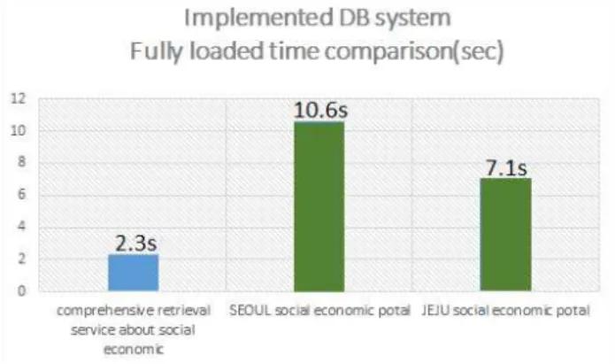 Fig  8.  Webpage  Fully  loaded  time  comparison  of  three  page(our  comprehensive  retrieval  service,  SEOUL  social 