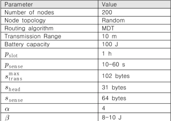 Table  1.  Simulation  parameters 