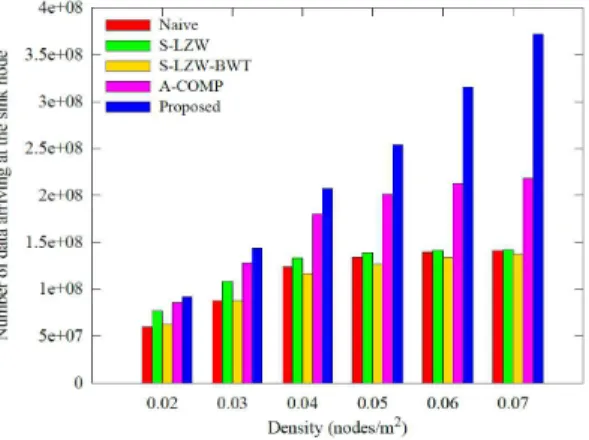 Fig.  10.  Comparison  of  the  number  of  data  sensed  according  to  the  solar  energy