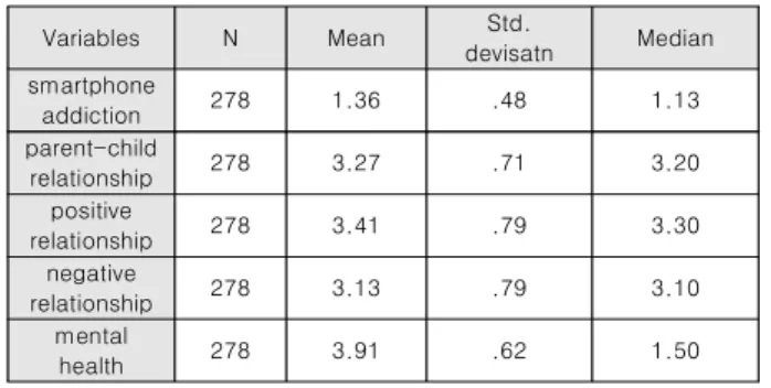 Table  2.  Descriptive  statistics  of  Major  Variables
