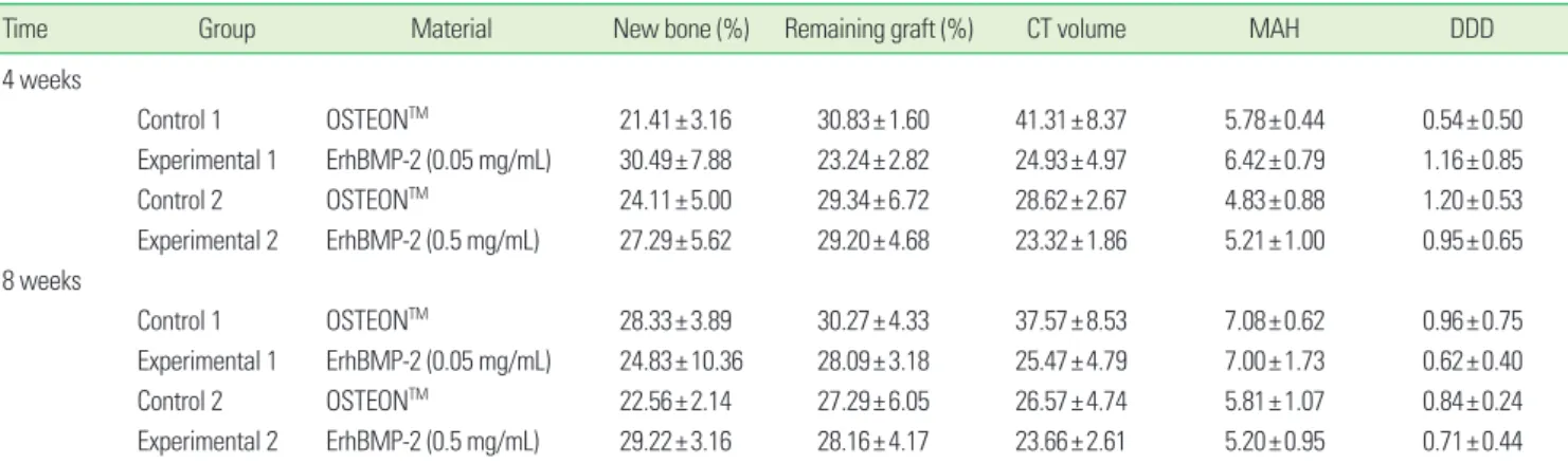 Figure 3. Histologic findings of experimental group 1 (0.05 mg/mL ErhBMP-2) at 4 weeks
