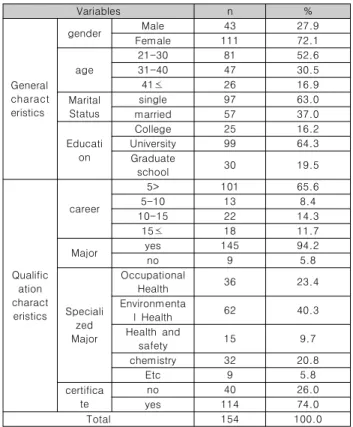 Table  1.  General  characteristics  and  qualifications