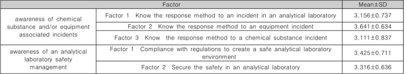 Table  5.  Correlations  between  the  response  to  chemical  substance  and  equipment  associated  incidents  and  the  analytical  laboratory  safety  management