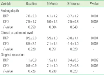 Table 6. Intrabony defect scores at baseline and 6-month after sur- sur-gery.