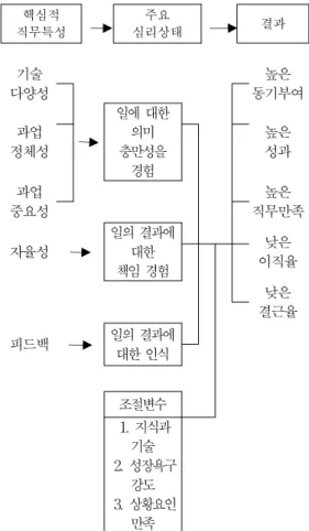 그림  1.  Hackman  &amp;  Oldham's의  직무특성모형[8]