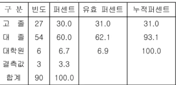 Table  4.  Frequency  analysis  by  marital  status
