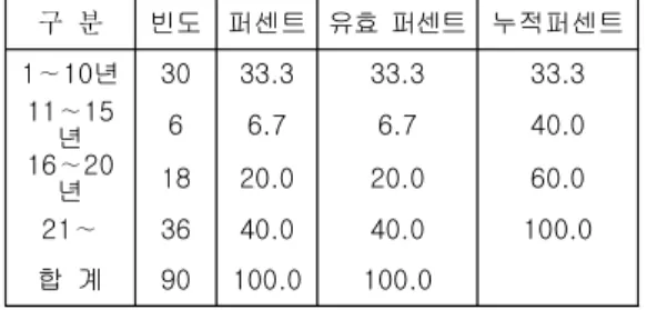 Table  7.  Correlation  analysis  of  job  characteristics  and  empowerment표  5.  근무년수에  대한  빈도  분석