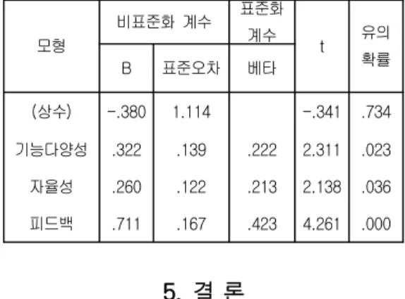 표  11.  직무특성과  임파워먼트의  효과성과의  관계 Table  11.  Relationship  between  job  characteristics  and  the  effectiveness  of  empowerment