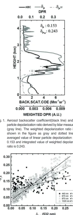 Fig. 1.  Aerosol backscatter coefficient(black line) and linear particle depolarization ratio derived by lidar measurement (gray line)