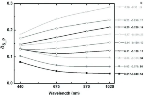 Fig. 5. Single scattering albedo averaged on 0.03 gap.