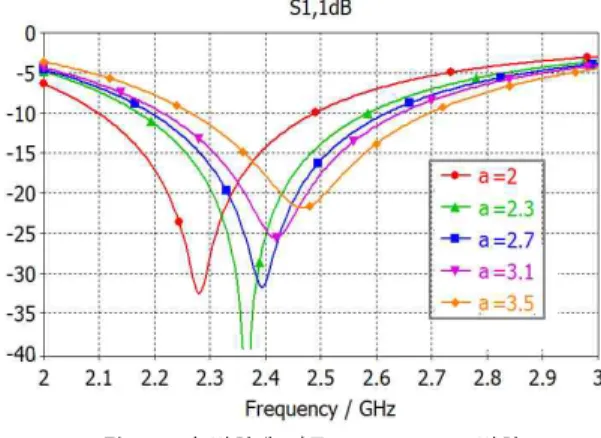 그림  3.  a의  변화에  따른  S-parameter  변화 Fig.  3  Variation  of  S-parameter  by  a