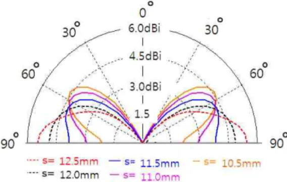 그림 4. Slit 길이 s에 따른 f=5.8GHz의 방사패턴 Fig. 4 Radiation Patterns by s of Slit at f=5.8GHz