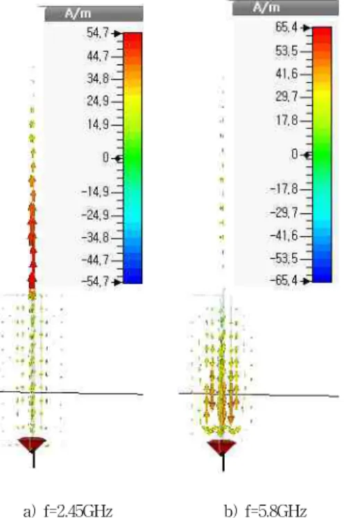Fig.  7  Radiation  Patterns  of  the  Proposed  Antenna