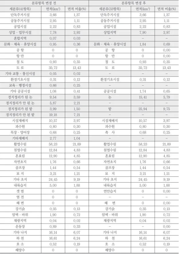 Table 5.  Area and area ratio according to organization class 분류항목 변경 전 분류항목 변경 후 세분류(41항목) 면적(km 2 ) 면적 비율(%) 세분류(33항목) 면적(km 2 ) 면적 비율(%) 단독주거시설 3.66 1.37 단독주거시설 3.66 1.37 공동주거시설 2.95 1.11 공동주거시설 2.95 1.11 공업시설 2.22 0.83 공업시설 2.22 0.83 상업·업무시설 7.78 2.92 