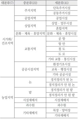 Table 1. Organization class for Korea land cover map