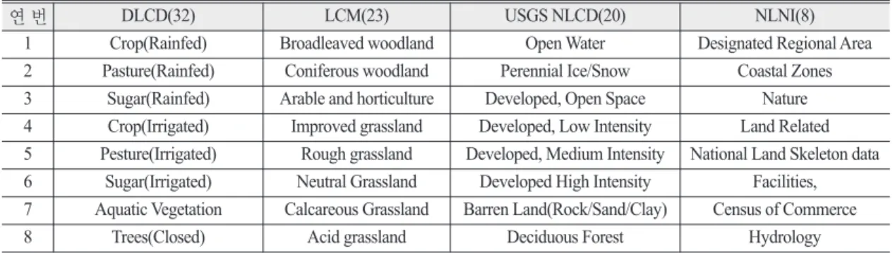 Table 2. Organization class for DLCD, LCM, USGS NLCD, NLNI